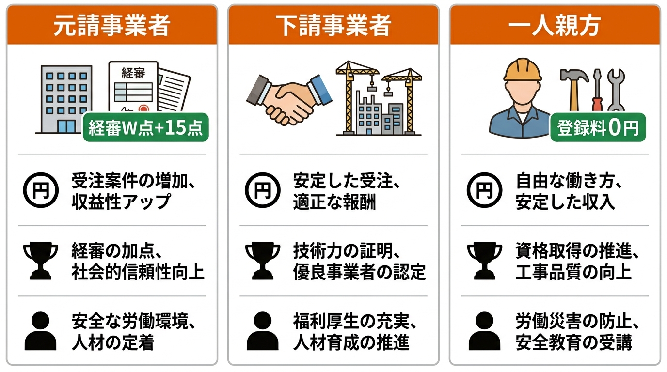 元請・下請・一人親方 立場別CCUS比較