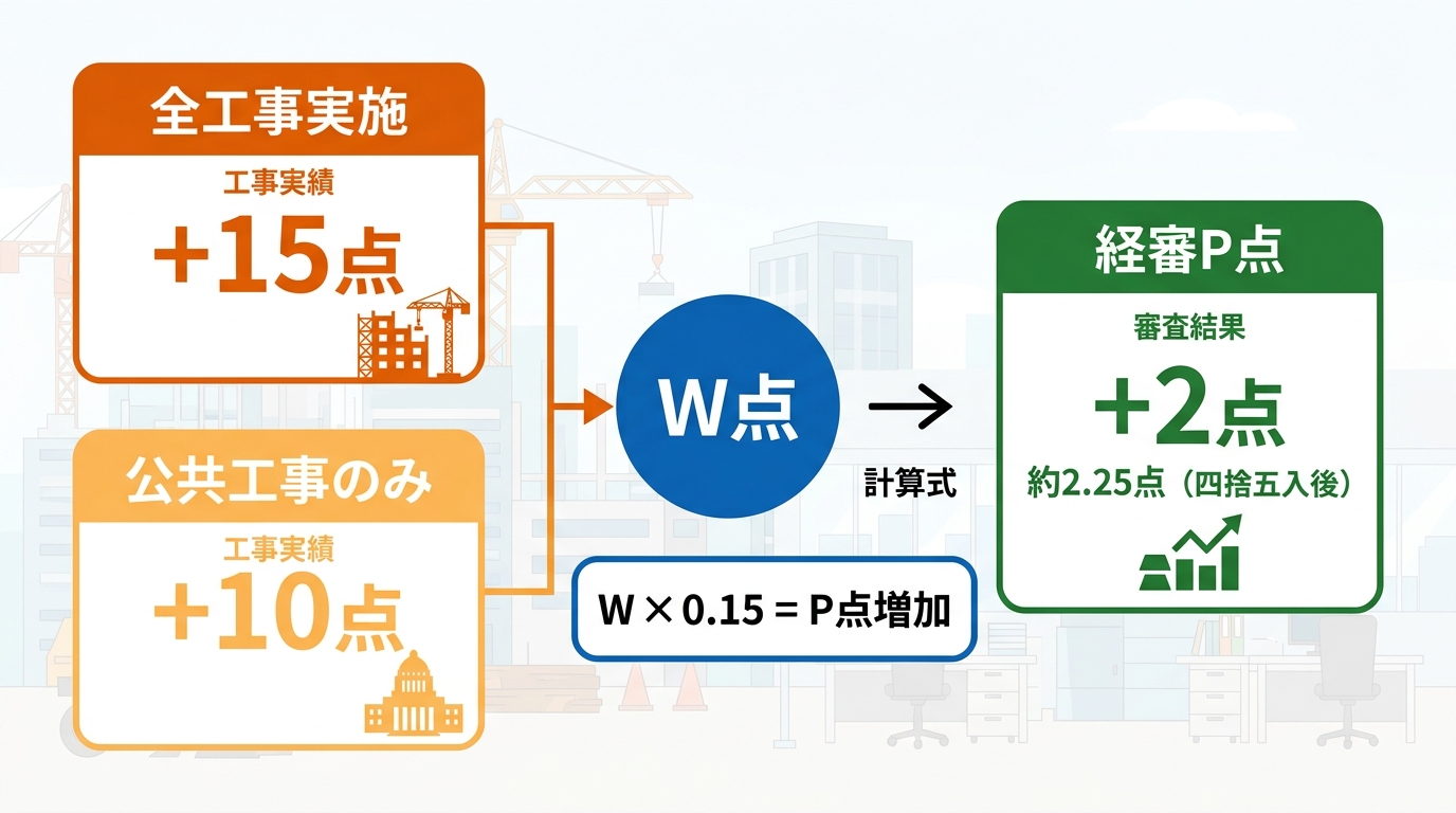経審W点加点の仕組みと計算式