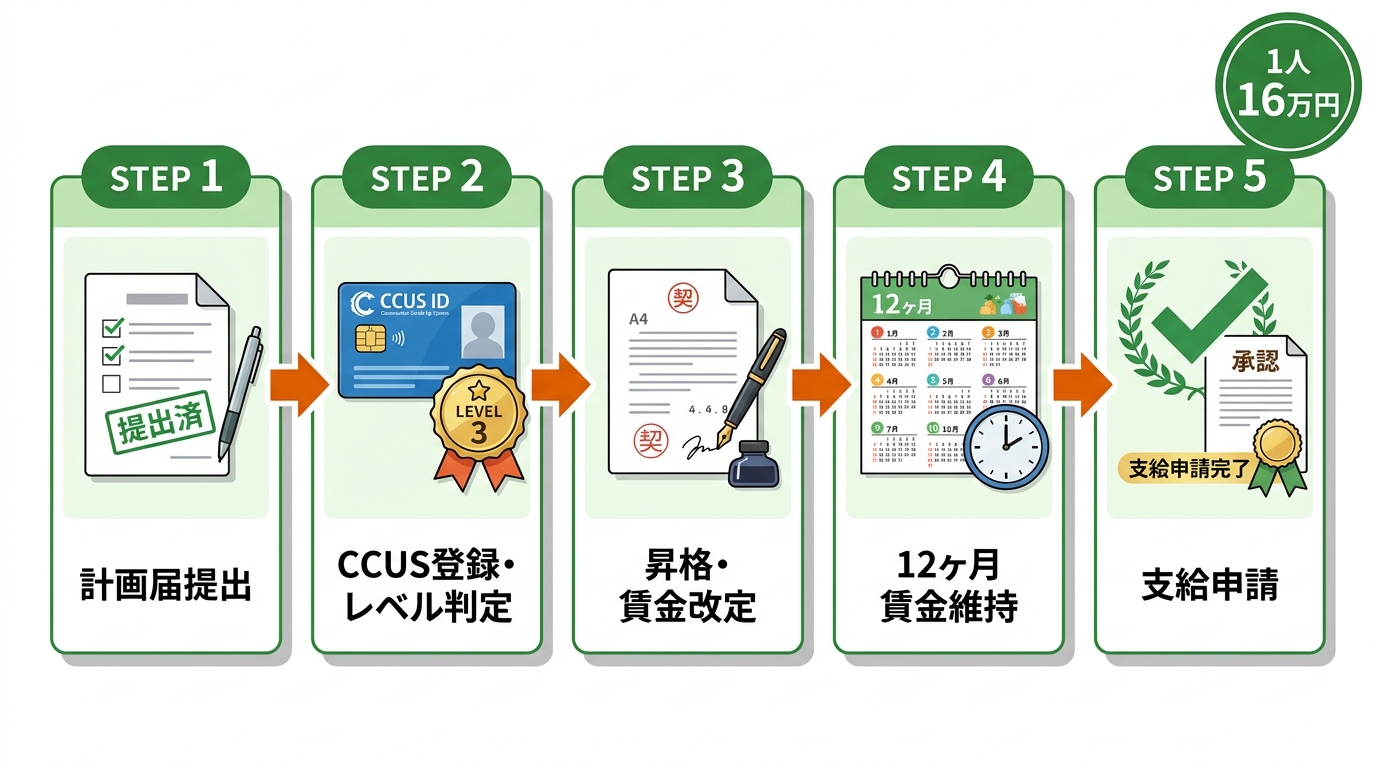 助成金申請フロー(5ステップ)