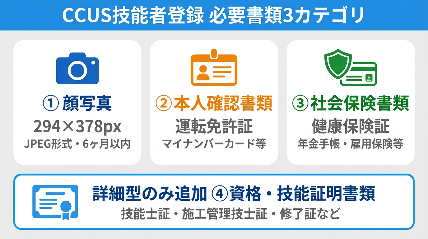技能者登録の必要書類3カテゴリ