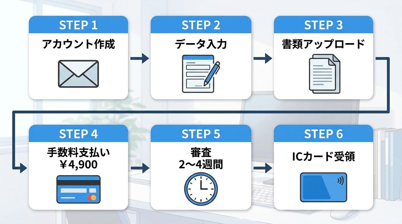 CCUS技能者登録の申請6ステップフロー図