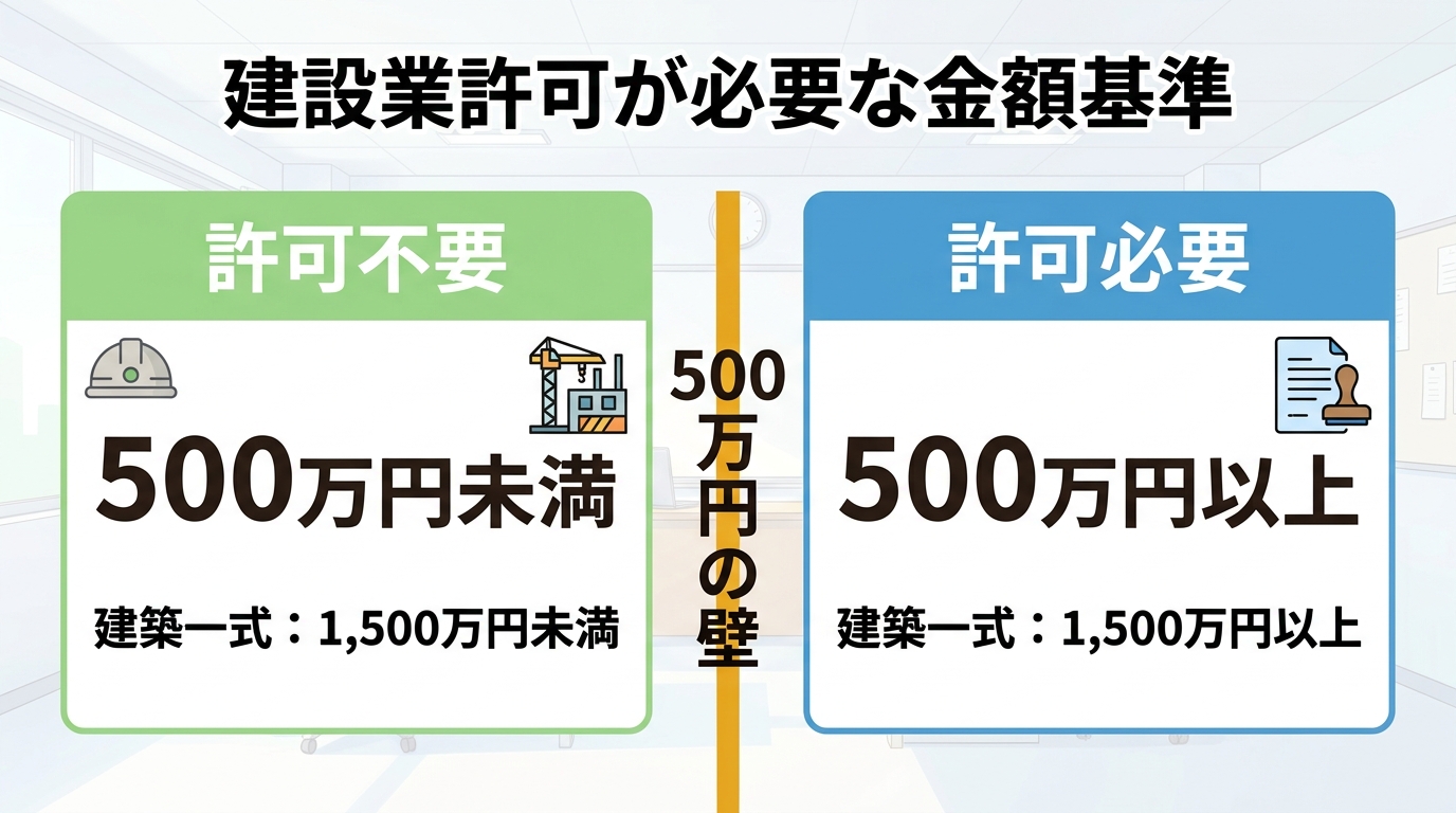 建設業許可が必要な工事・不要な工事の金額基準（500万円の壁）インフォグラフィック