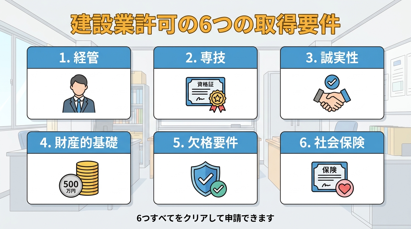 建設業許可取得に必要な6つの要件チェックリスト図解