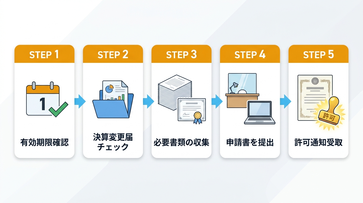建設業許可更新の手順とスケジュール（6ヶ月前〜受理まで）フロー図