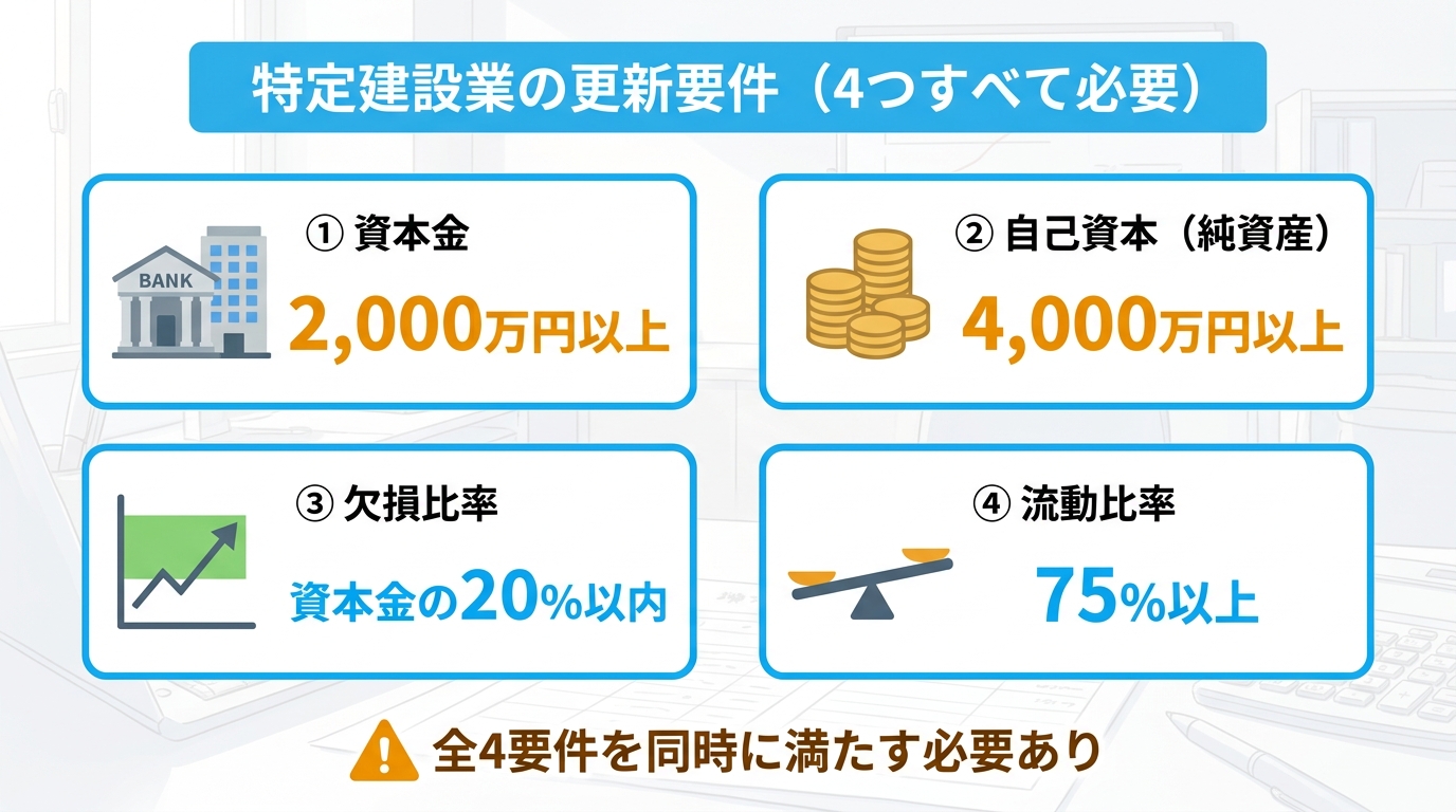 特定建設業許可の更新に必要な財産的基礎4要件（資本金・自己資本・欠損比率・流動比率）