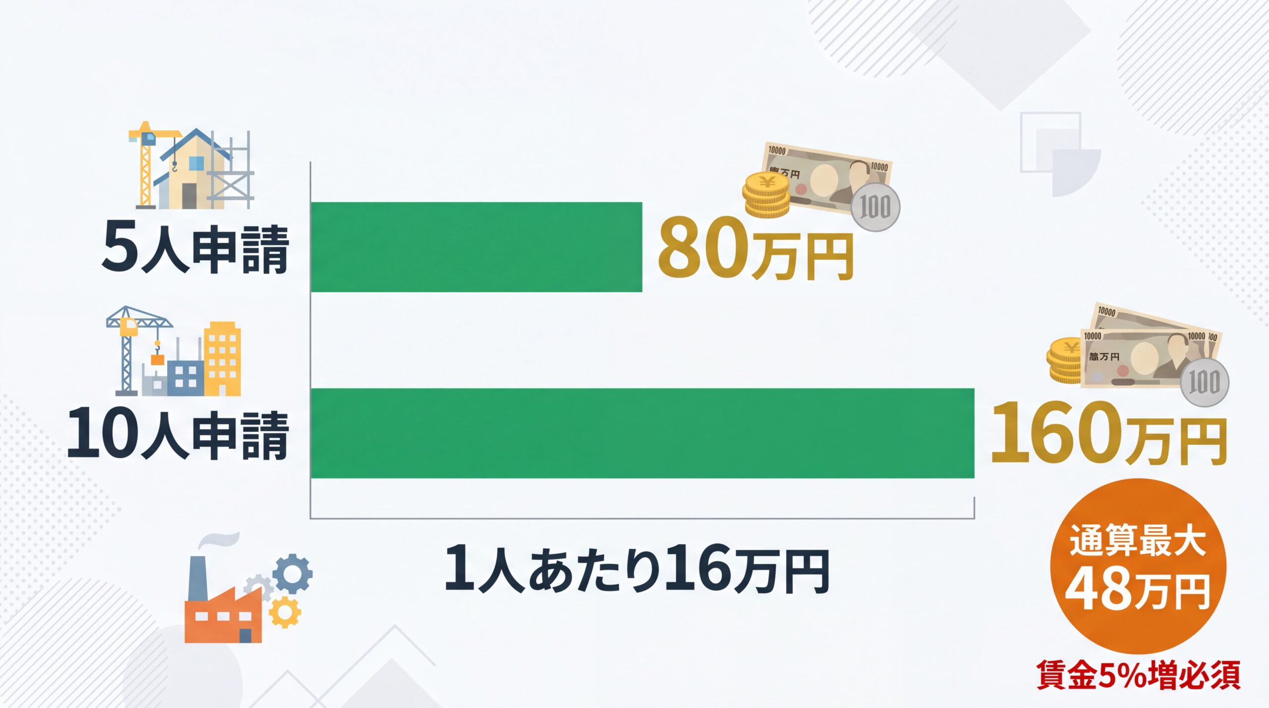 CCUS活用促進コース：従業員人数別受給シミュレーション
