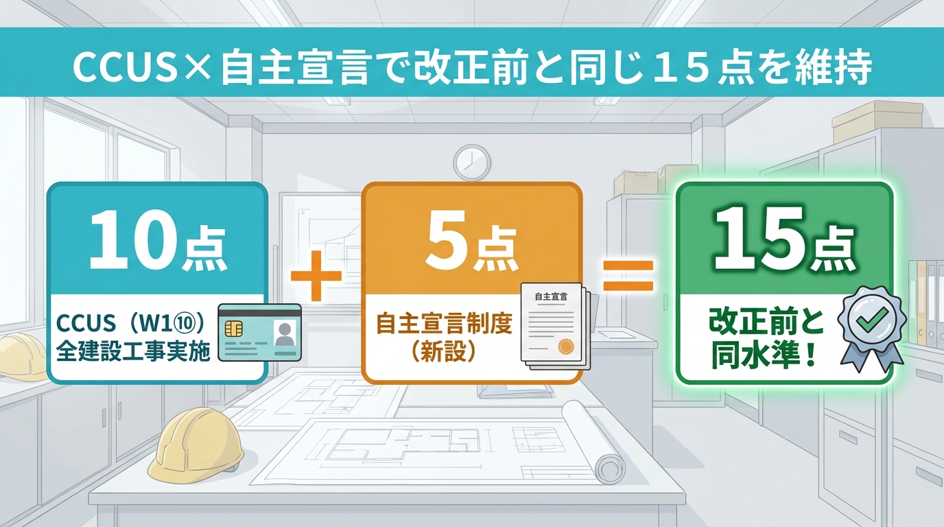 CCUS加点10点と自主宣言5点を合わせて改正前と同じ15点を維持する戦略