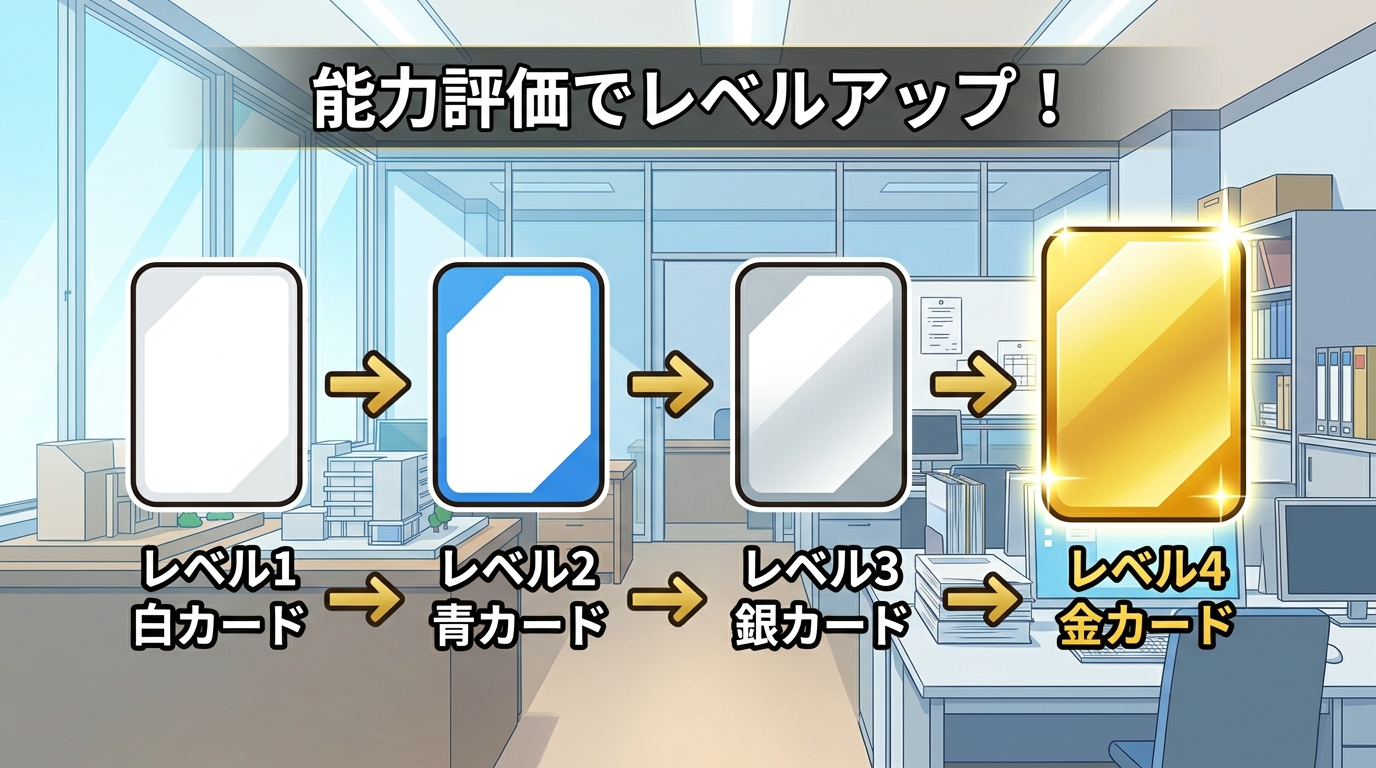 CCUSカードのレベル4段階（白・青・銀・金）を矢印で示したフラットデザイン図解