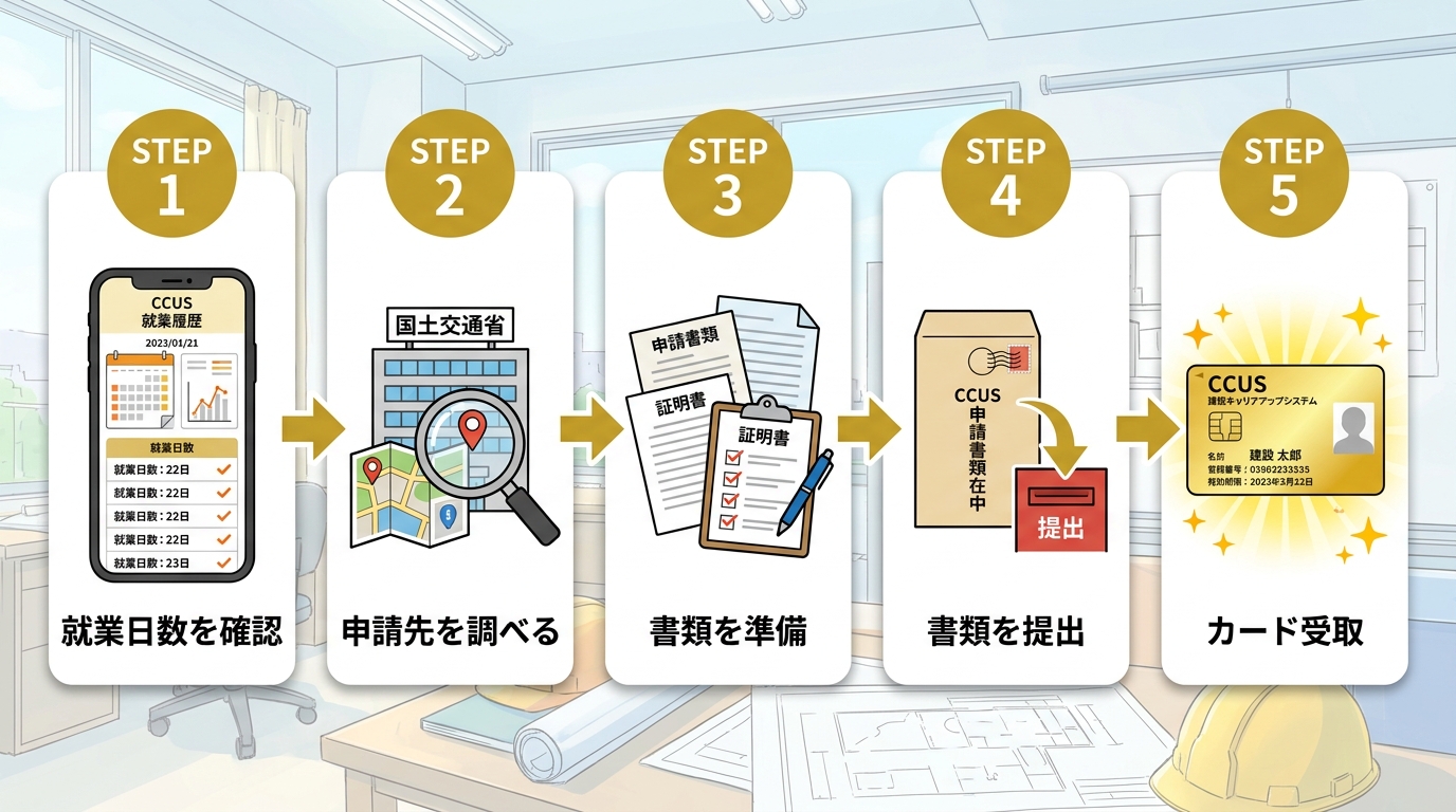 CCUS能力評価の通常申請5ステップ（就業日数確認→申請先調査→書類準備→提出→カード受取）の横フロー図