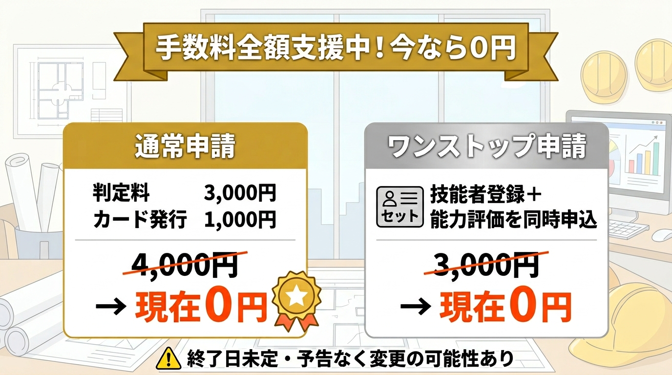 CCUS能力評価の手数料比較：通常申請4,000円→0円、ワンストップ申請3,000円→0円のインフォグラフィック
