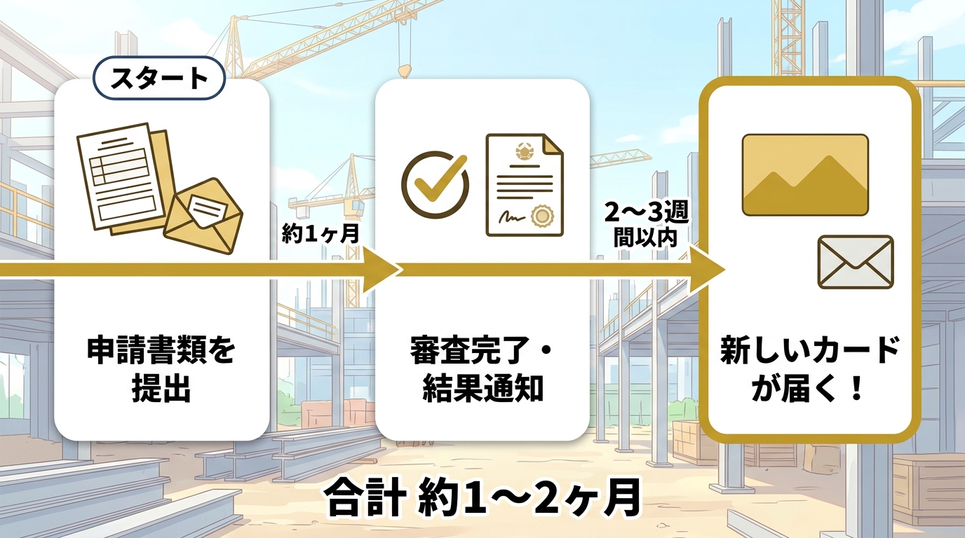 CCUS能力評価の申請から受取までのタイムライン：書類提出→約1ヶ月→審査完了→2〜3週間以内→カード受取