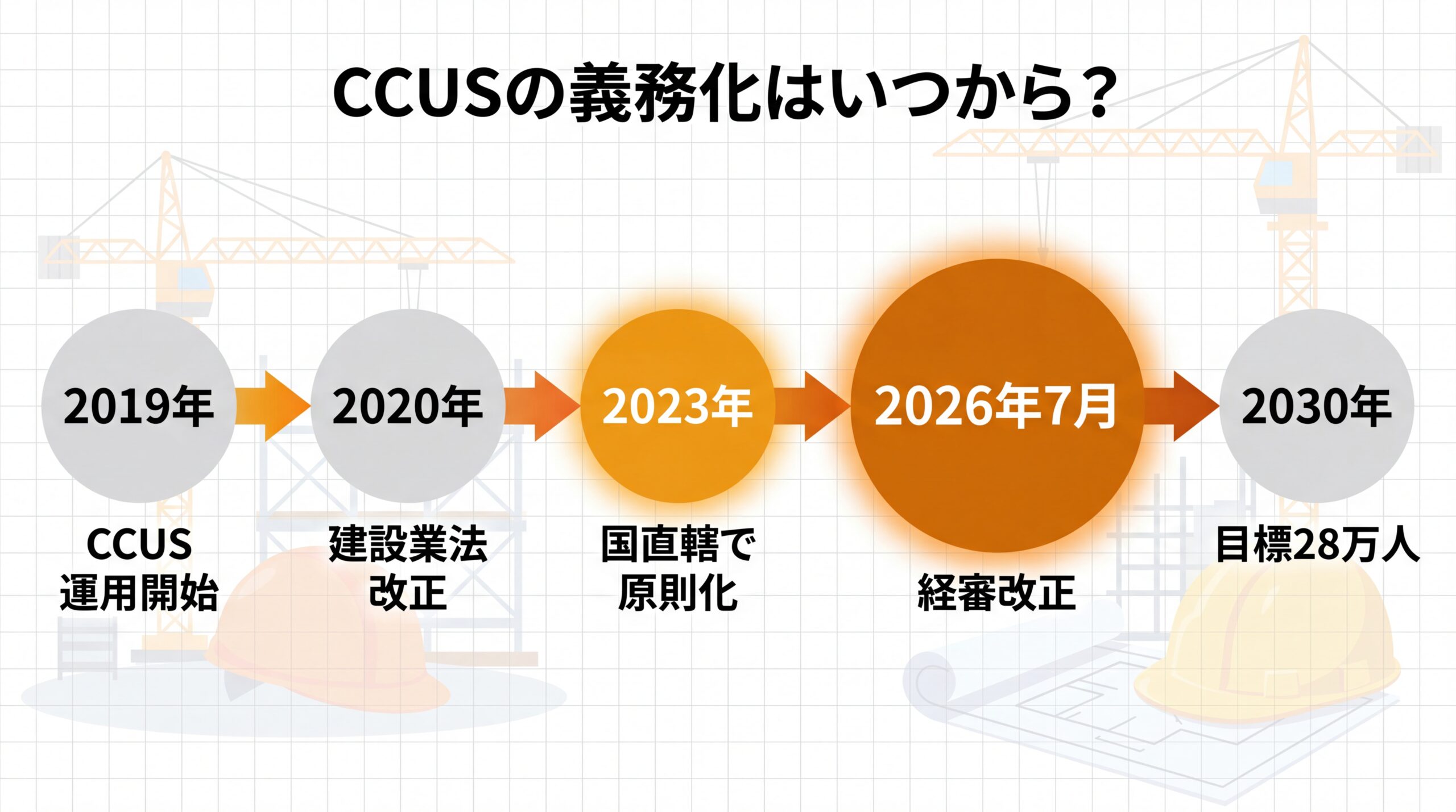 CCUS義務化の原則化経緯タイムライン：2019年から2026年7月経審改正まで