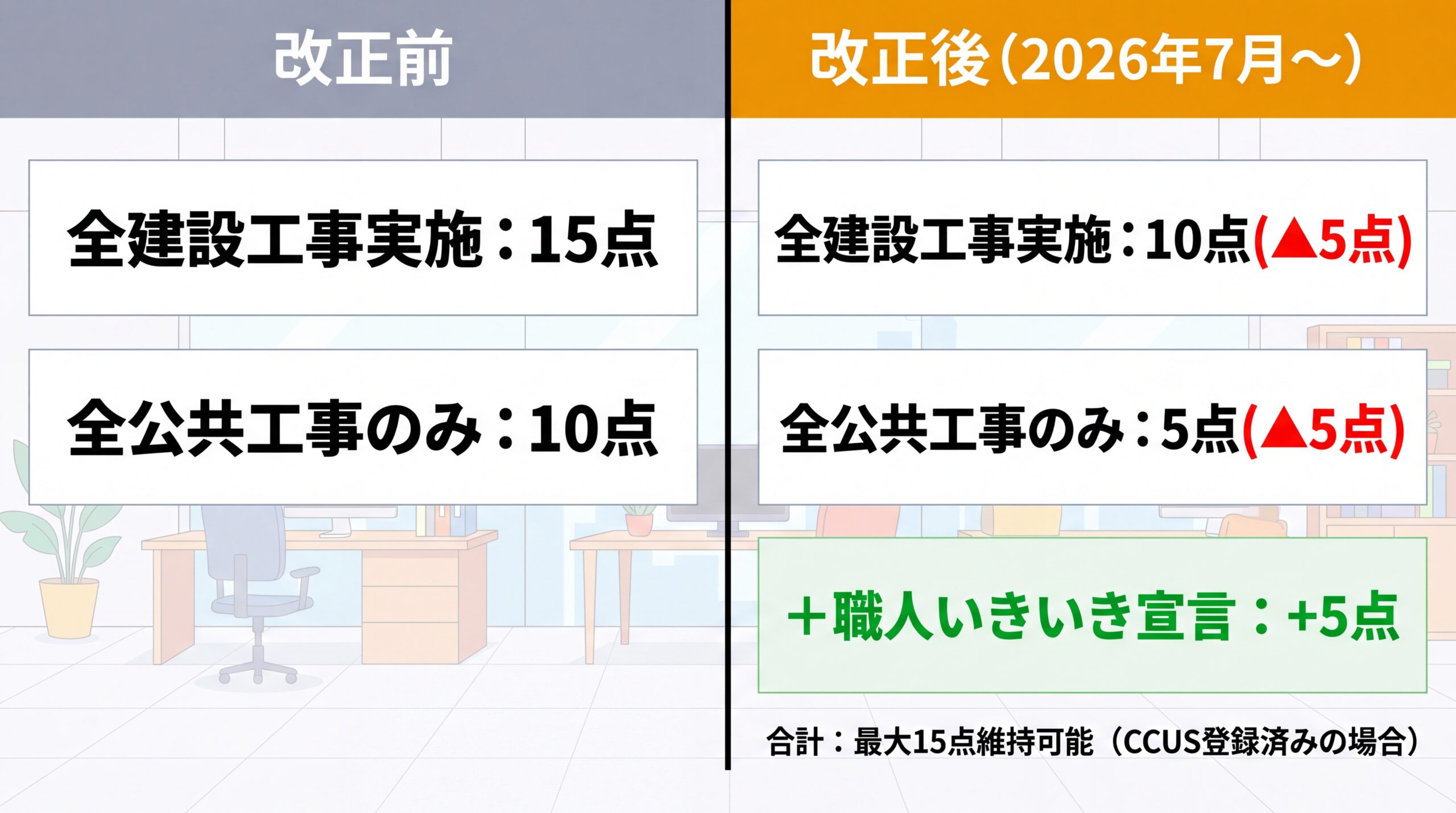 2026年7月経審改正によるCCUS W点の改正前後比較インフォグラフィック