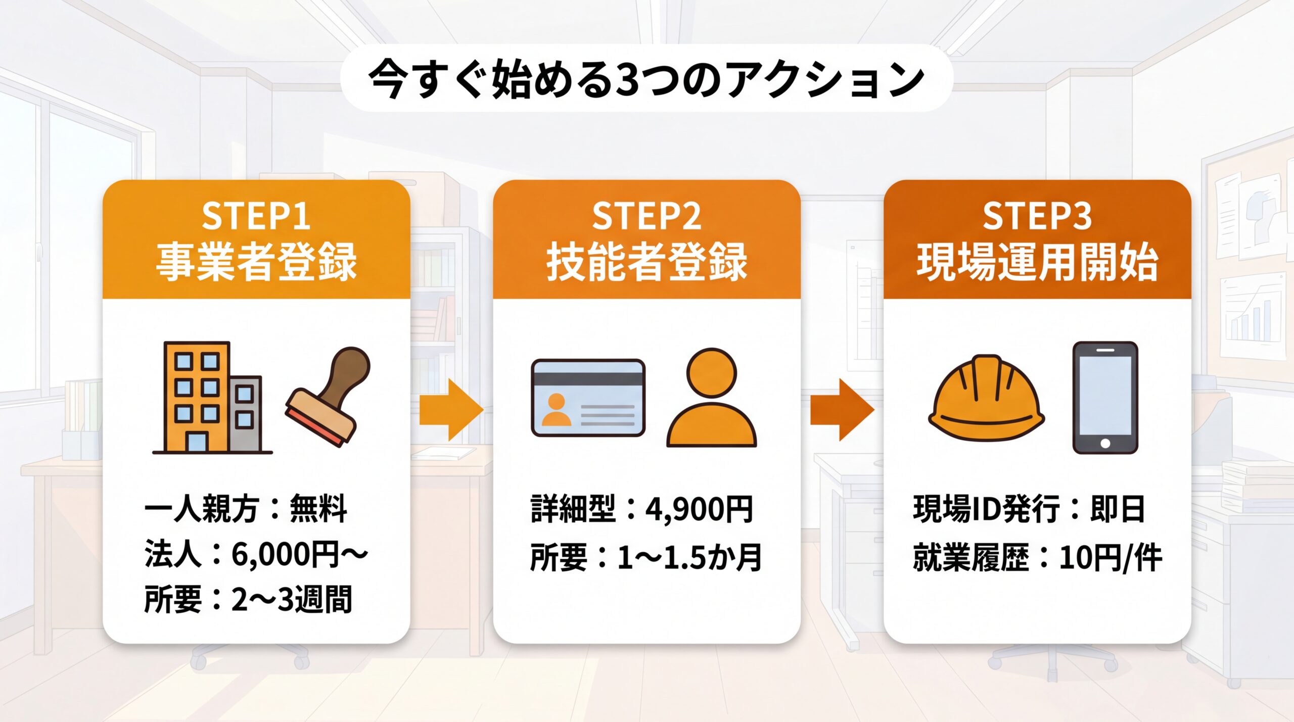 CCUS登録の3ステップ：事業者登録→技能者登録→現場運用開始の横フロー図