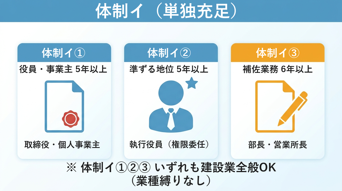 体制イ（単独充足）3パターン比較：①役員・事業主②準ずる地位③補佐業務
