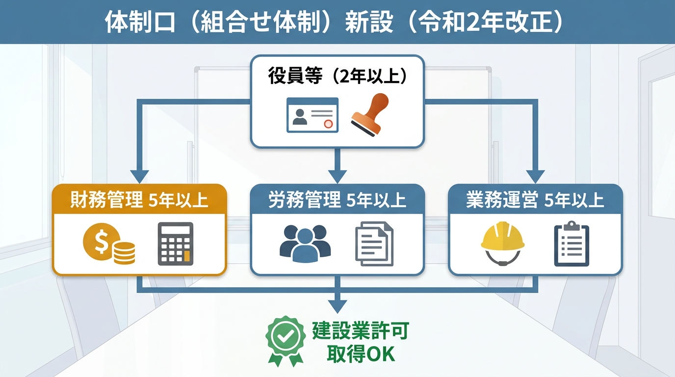 体制ロ（組合せ体制）の構成：役員等＋補佐者3名の配置図