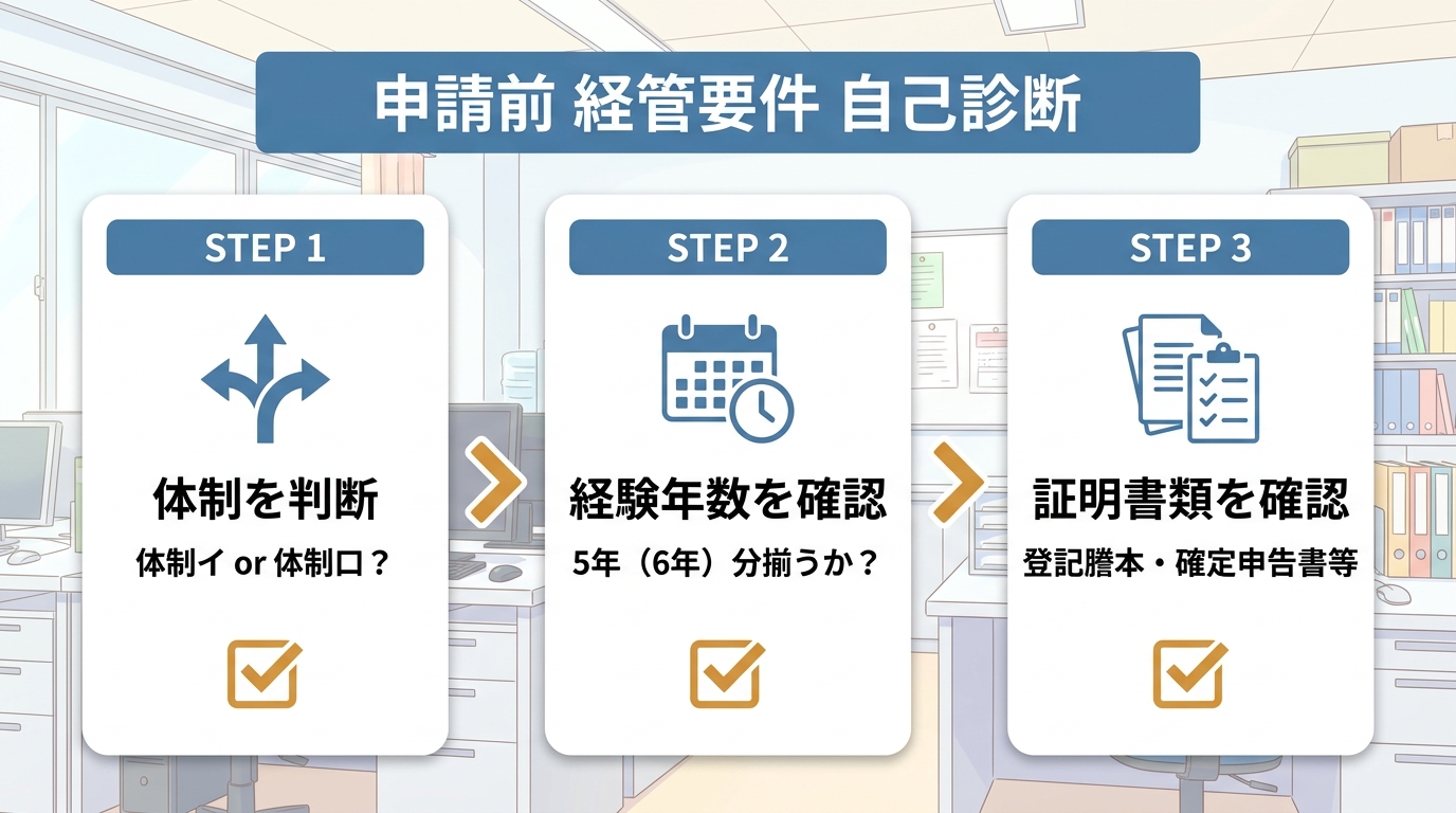 経営業務管理責任者の自己診断3ステップフロー