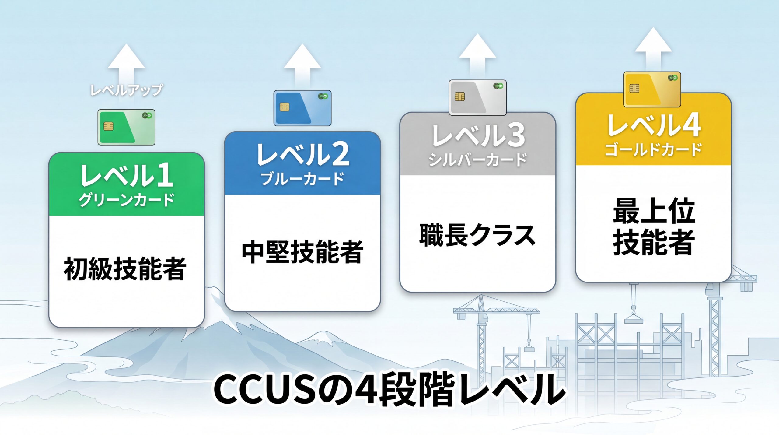 CCUSの4段階レベルとカードの色を示す図