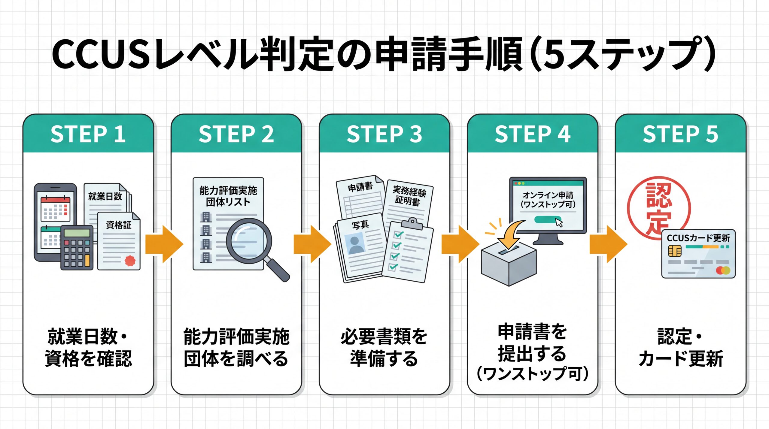 CCUS能力評価の審査期間と差し戻し対策