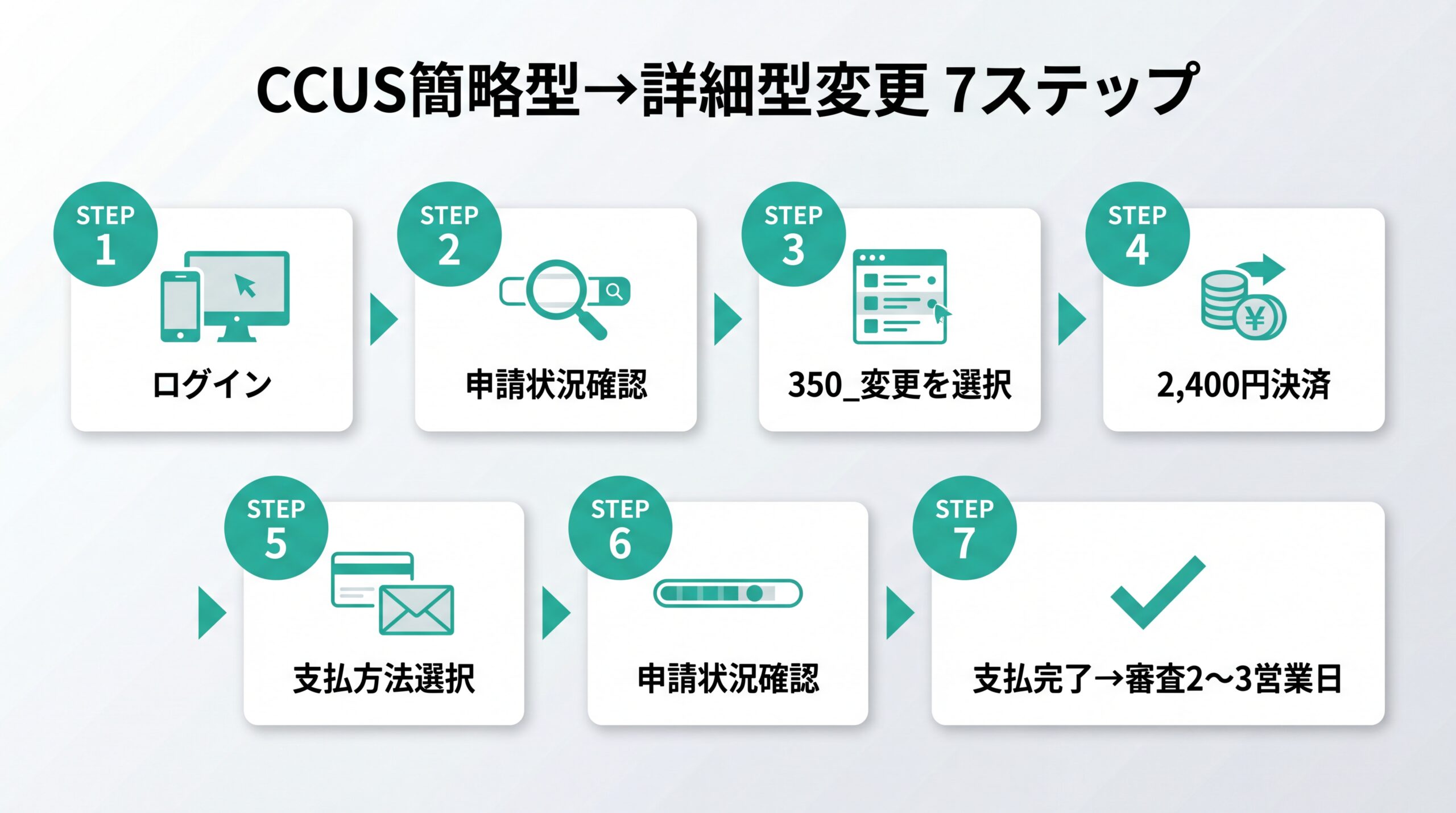 CCUSポータルでの簡略型から詳細型への変更申請7ステップの操作フロー図