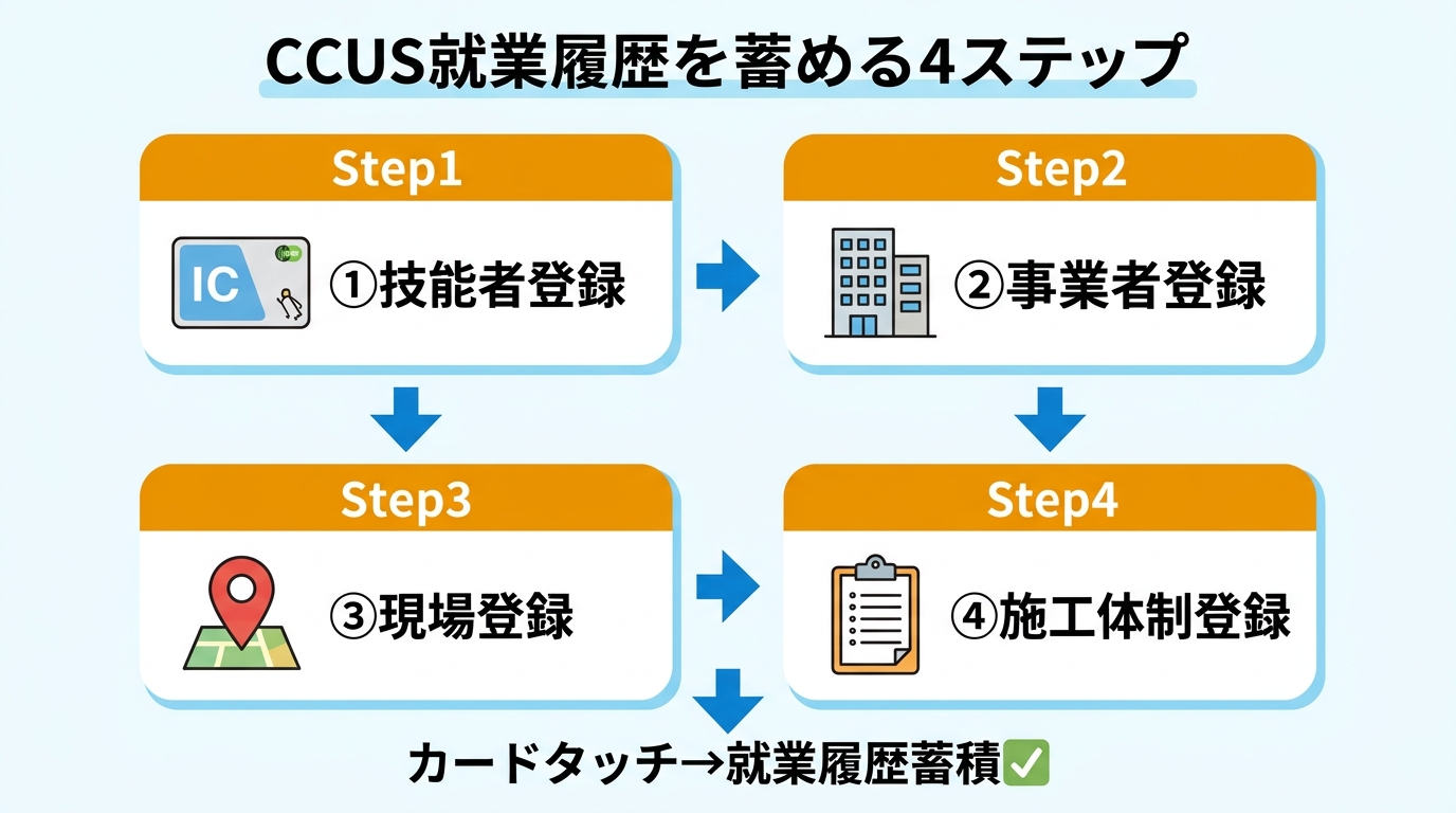 CCUS就業履歴蓄積の4ステップ前提条件フロー図