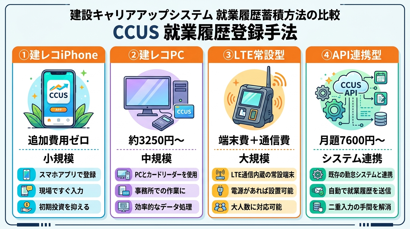 CCUS就業履歴蓄積4方式比較インフォグラフィック（建レコ×iPhone・PC・LTE常設・API連携）