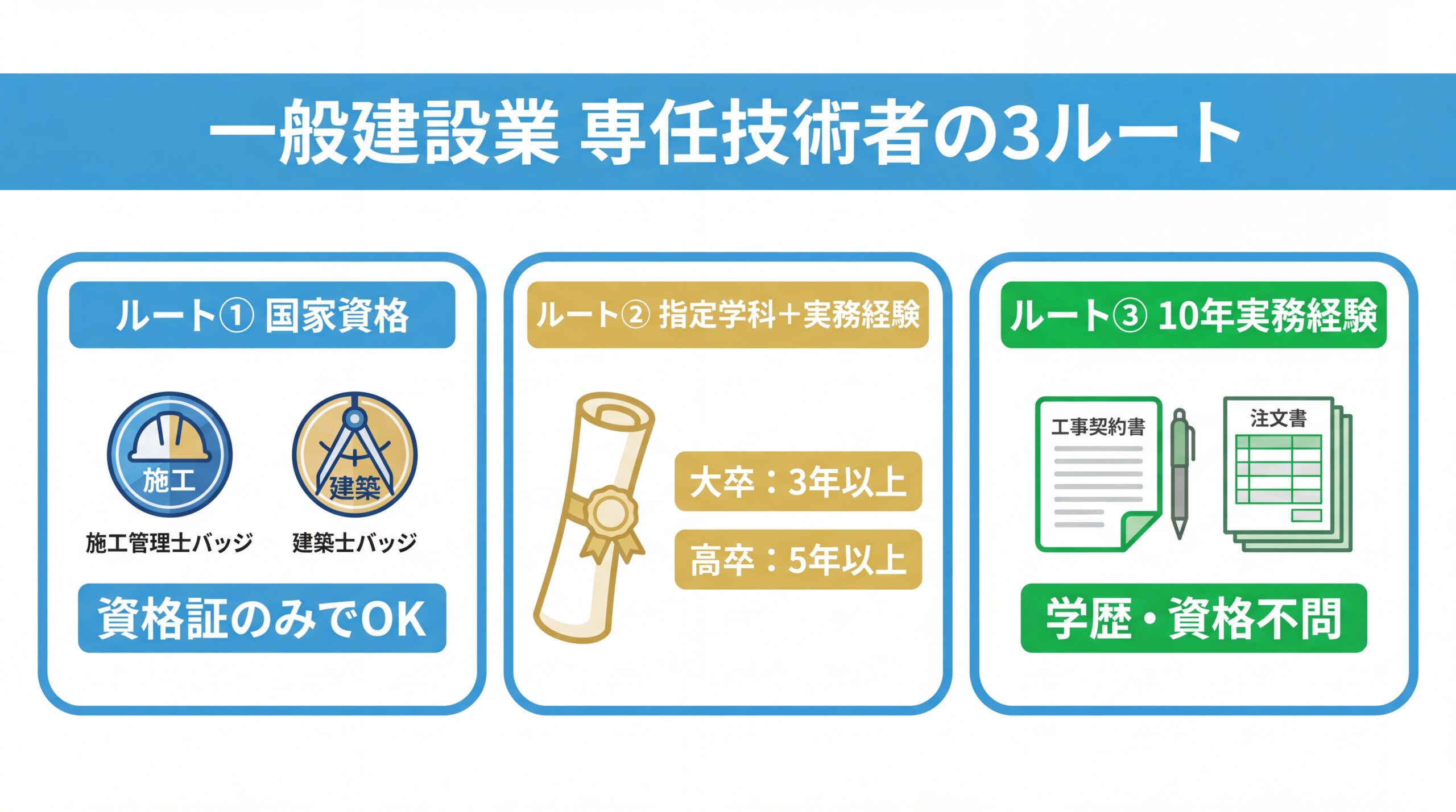 一般建設業の専任技術者要件：3ルートの比較図