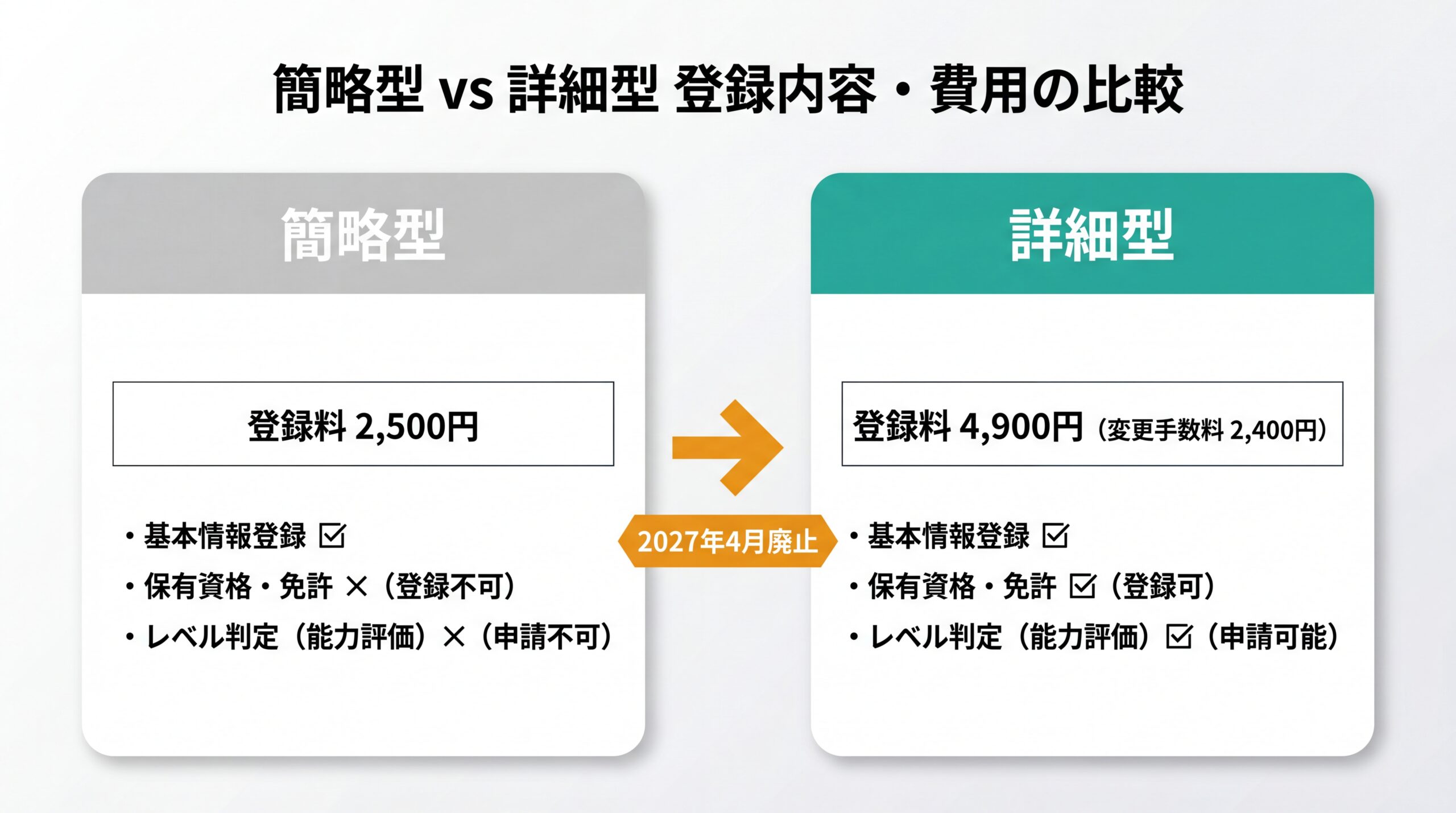 CCUS簡略型と詳細型の登録内容・費用・レベル判定の可否を比較したインフォグラフィック